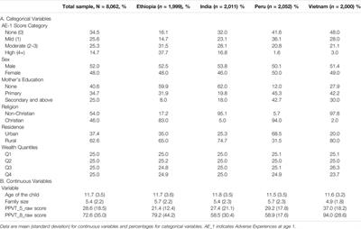 Adversity in Infancy and Childhood Cognitive Development: Evidence From Four Developing Countries